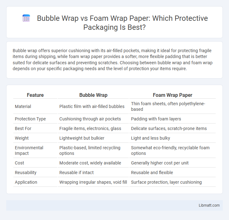 Bubble Wrap vs Foam Wrap Paper: Which Protective Packaging Is Best?