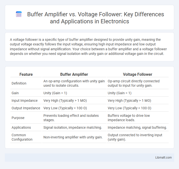 Buffer Amplifier vs. Voltage Follower: Key Differences and Applications in Electronics