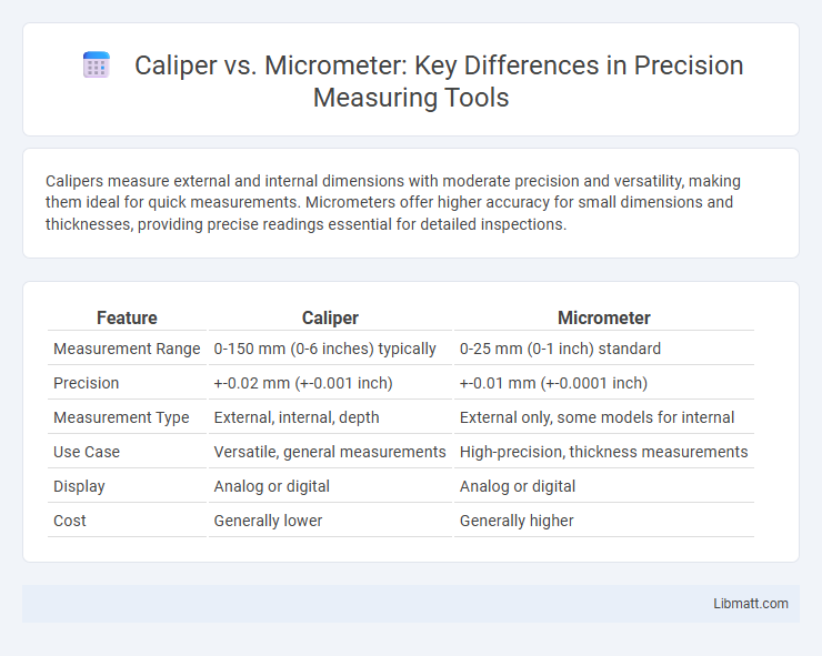 Caliper vs. Micrometer: Key Differences in Precision Measuring Tools