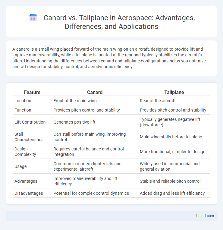 Canard vs. Tailplane in Aerospace: Advantages, Differences, and Applications