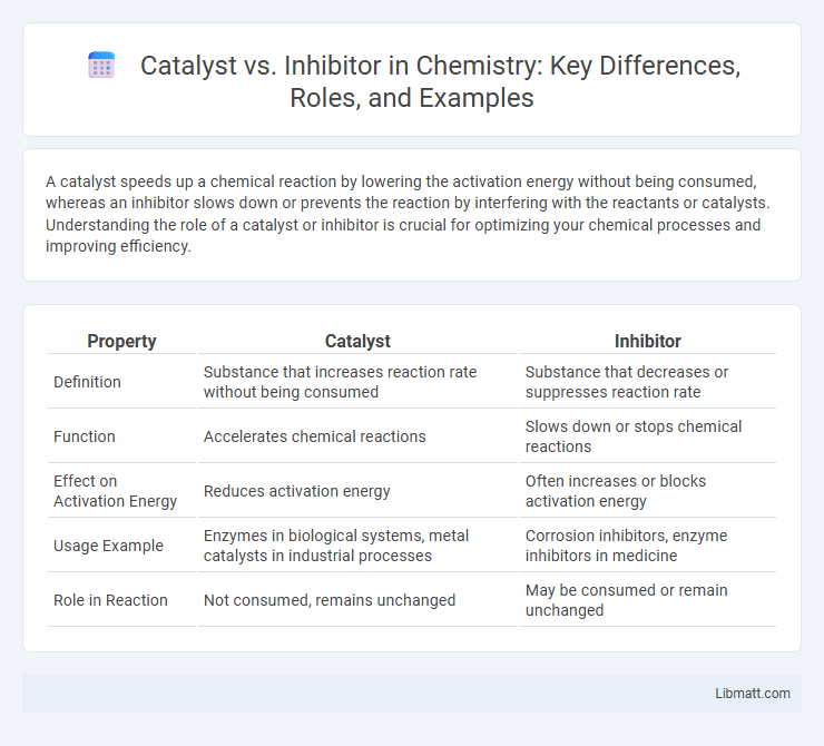 Catalyst vs. Inhibitor in Chemistry: Key Differences, Roles, and Examples