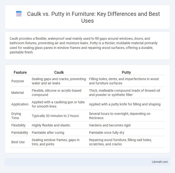Caulk vs. Putty in Furniture: Key Differences and Best Uses