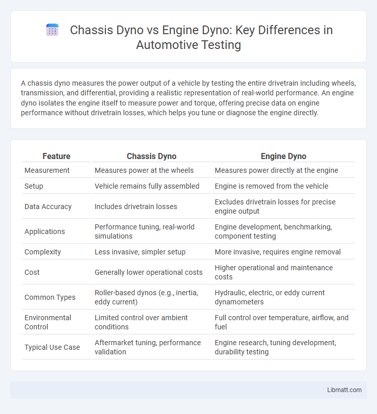 Chassis Dyno vs Engine Dyno: Key Differences in Automotive Testing