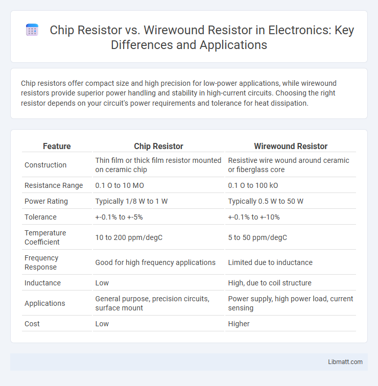 Chip Resistor vs. Wirewound Resistor in Electronics: Key Differences and Applications