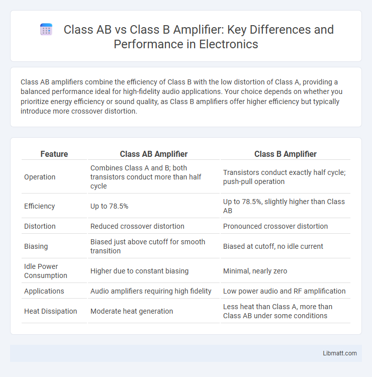 Class AB vs Class B Amplifier: Key Differences and Performance in Electronics