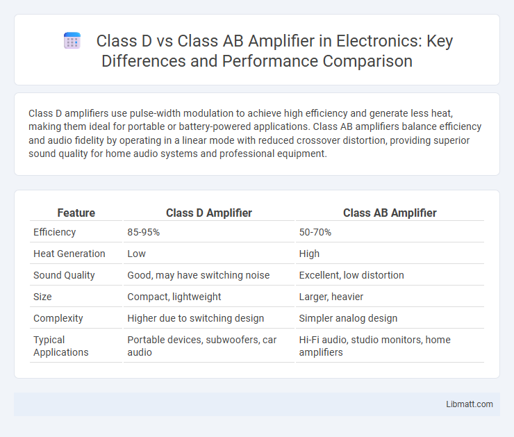 Class D vs Class AB Amplifier in Electronics: Key Differences and Performance Comparison