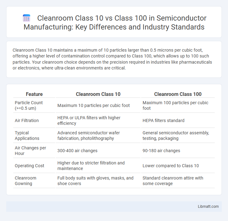 Cleanroom Class 10 vs Class 100 in Semiconductor Manufacturing: Key Differences and Industry Standards