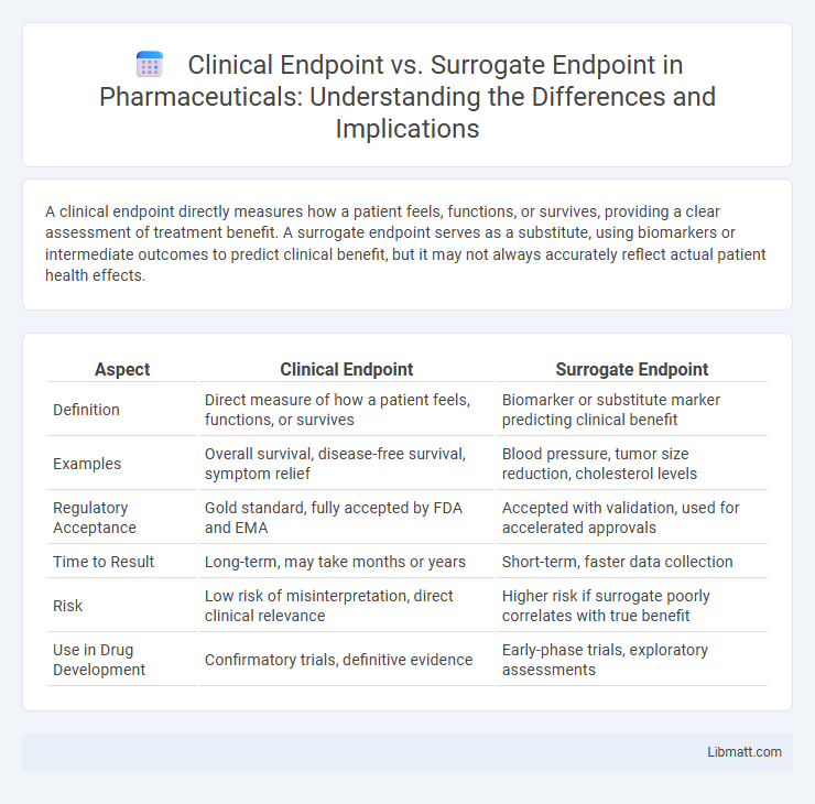 Clinical Endpoint vs. Surrogate Endpoint in Pharmaceuticals: Understanding the Differences and Implications