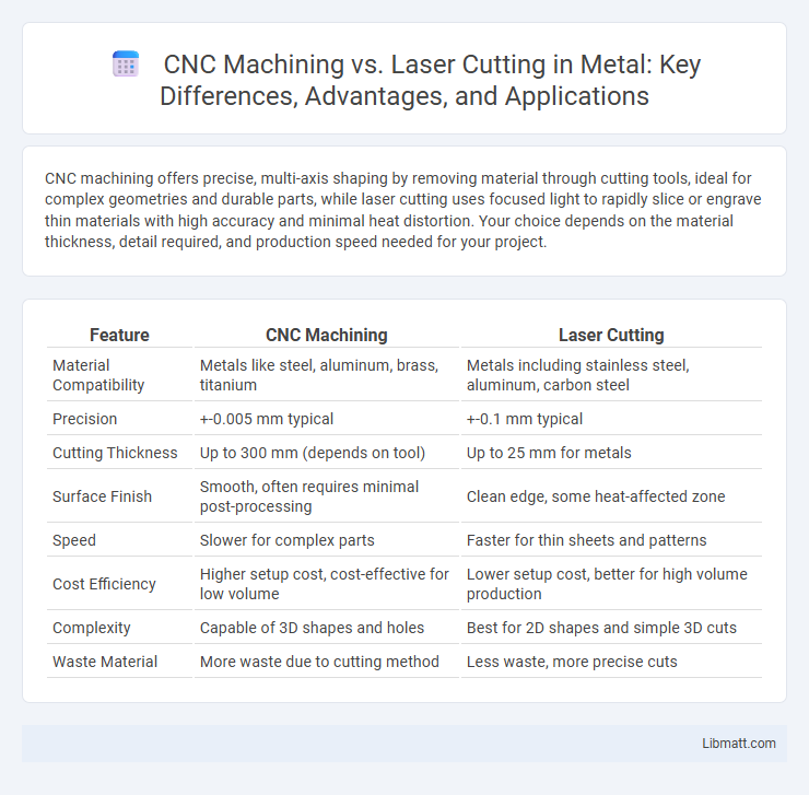 CNC Machining vs. Laser Cutting in Metal: Key Differences, Advantages, and Applications