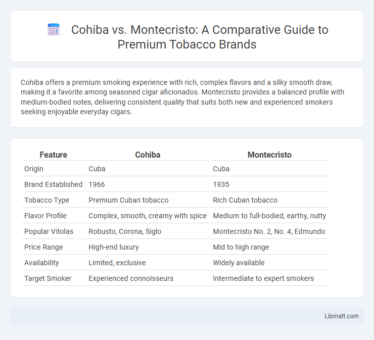 Cohiba vs. Montecristo: A Comparative Guide to Premium Tobacco Brands