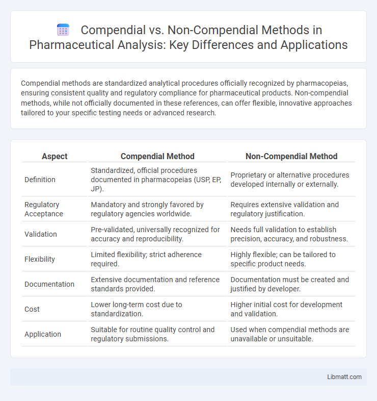Compendial vs. Non-Compendial Methods in Pharmaceutical Analysis: Key Differences and Applications