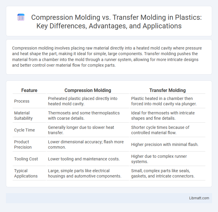 Compression Molding vs. Transfer Molding in Plastics: Key Differences, Advantages, and Applications