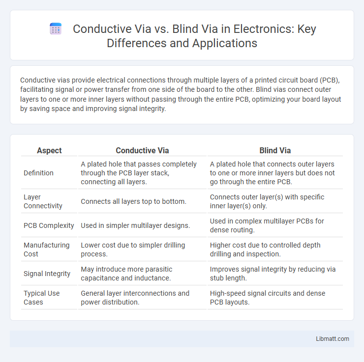 Conductive Via vs. Blind Via in Electronics: Key Differences and Applications