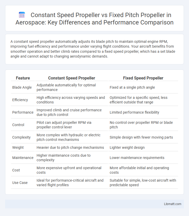Constant Speed Propeller vs Fixed Pitch Propeller in Aerospace: Key Differences and Performance Comparison