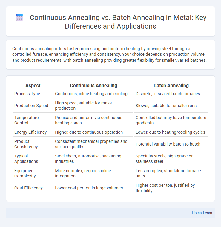 Continuous Annealing vs. Batch Annealing in Metal: Key Differences and Applications