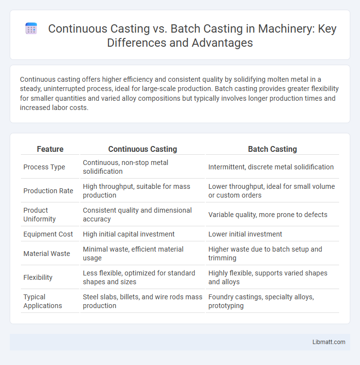 Continuous Casting vs. Batch Casting in Machinery: Key Differences and Advantages