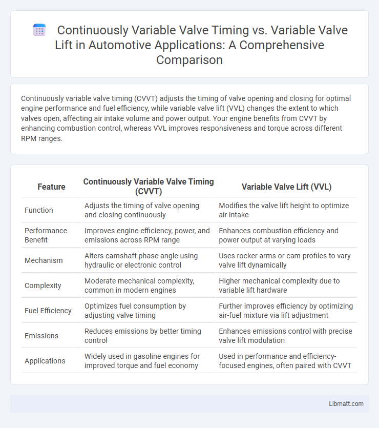 Continuously Variable Valve Timing vs. Variable Valve Lift in Automotive Applications: A Comprehensive Comparison