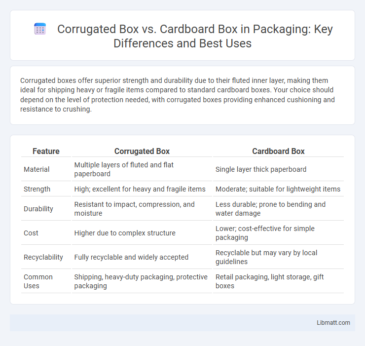 Corrugated Box vs. Cardboard Box in Packaging: Key Differences and Best Uses