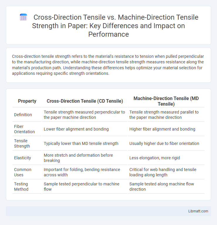 Cross-Direction Tensile vs. Machine-Direction Tensile Strength in Paper: Key Differences and Impact on Performance