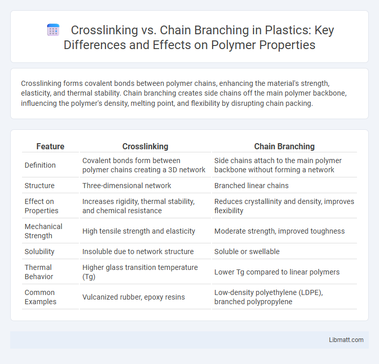 Crosslinking vs. Chain Branching in Plastics: Key Differences and Effects on Polymer Properties