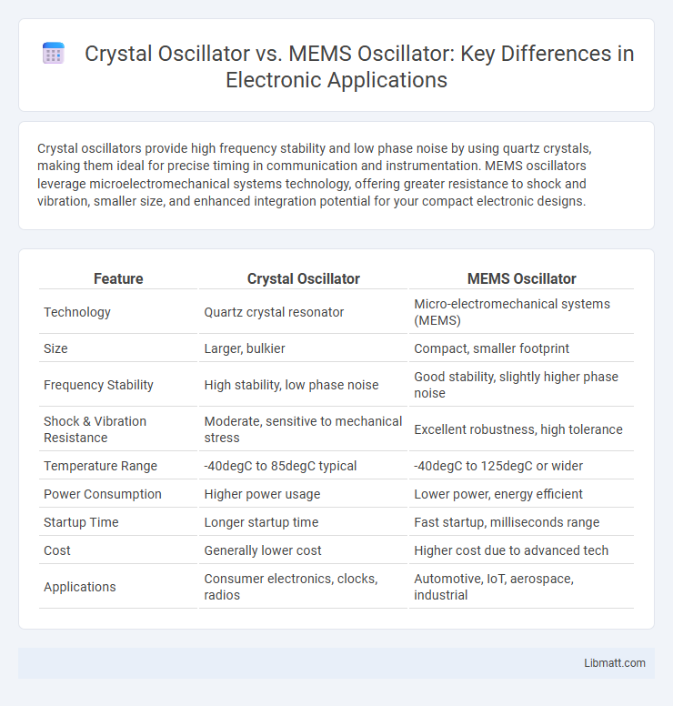 Crystal Oscillator vs. MEMS Oscillator: Key Differences in Electronic Applications