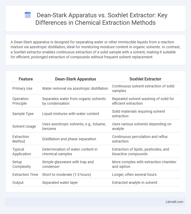 Dean-Stark Apparatus vs. Soxhlet Extractor: Key Differences in Chemical Extraction Methods