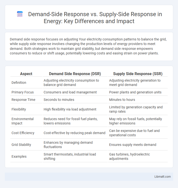 Demand-Side Response vs. Supply-Side Response in Energy: Key Differences and Impact