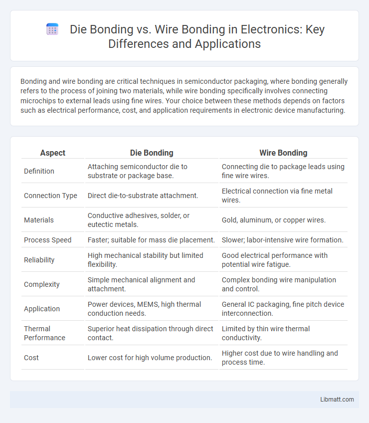 Die Bonding vs. Wire Bonding in Electronics: Key Differences and Applications