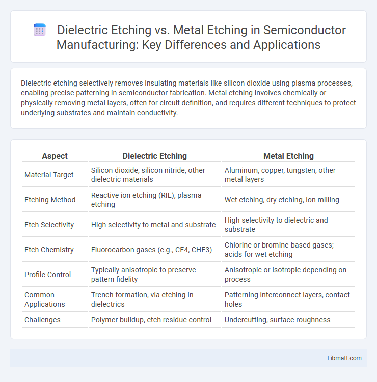 Dielectric Etching vs. Metal Etching in Semiconductor Manufacturing: Key Differences and Applications