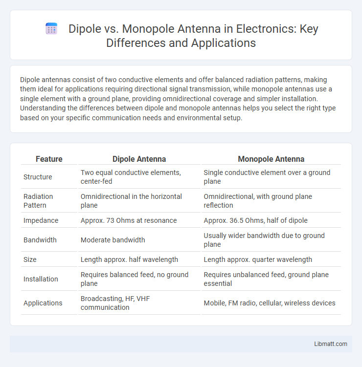 Dipole vs. Monopole Antenna in Electronics: Key Differences and Applications