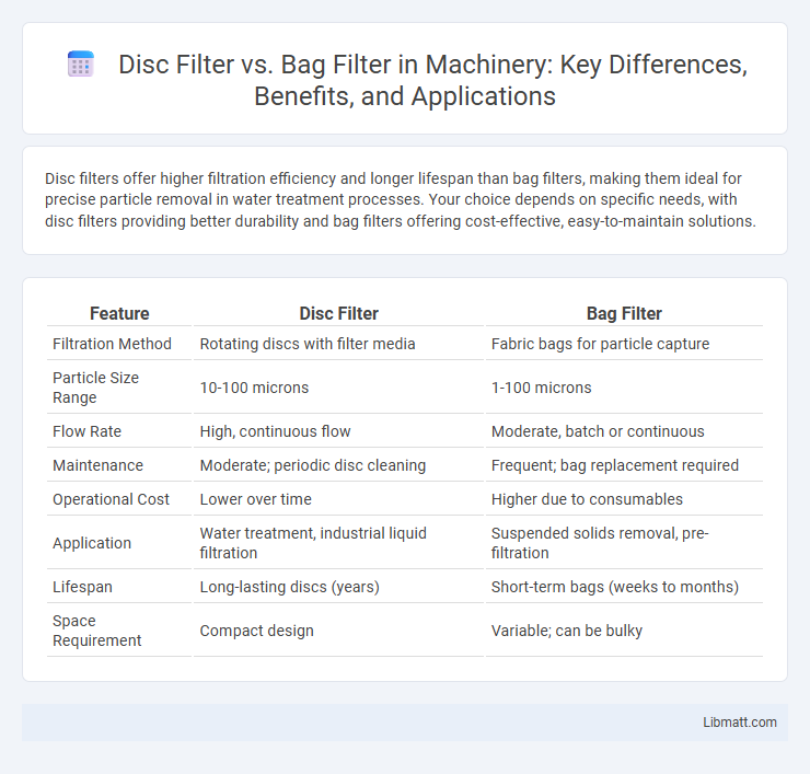 Disc Filter vs. Bag Filter in Machinery: Key Differences, Benefits, and Applications