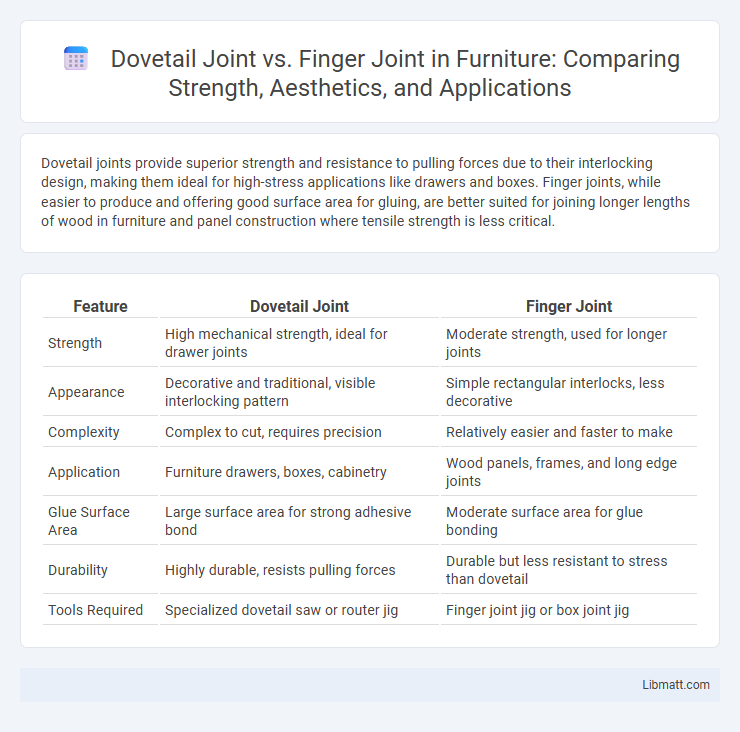 Dovetail Joint vs. Finger Joint in Furniture: Comparing Strength, Aesthetics, and Applications