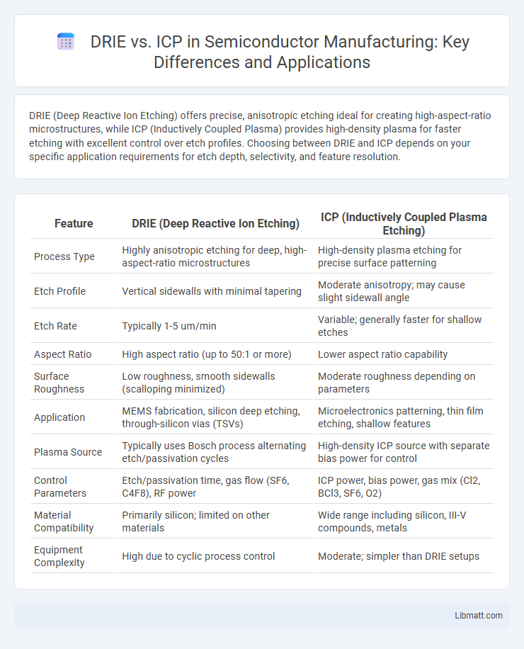 DRIE vs. ICP in Semiconductor Manufacturing: Key Differences and Applications