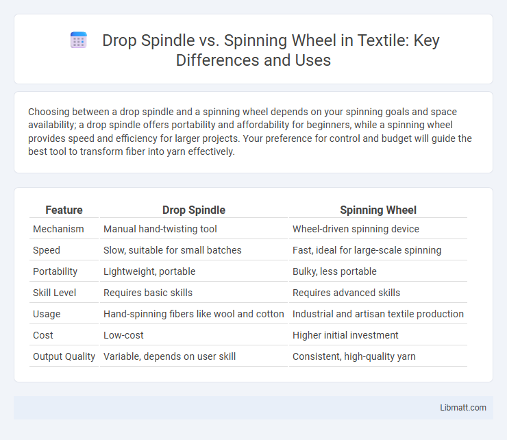 Drop Spindle vs. Spinning Wheel in Textile: Key Differences and Uses
