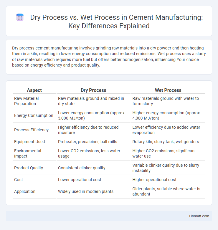 Dry Process vs. Wet Process in Cement Manufacturing: Key Differences Explained