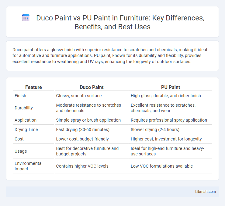 Duco Paint vs PU Paint in Furniture: Key Differences, Benefits, and Best Uses