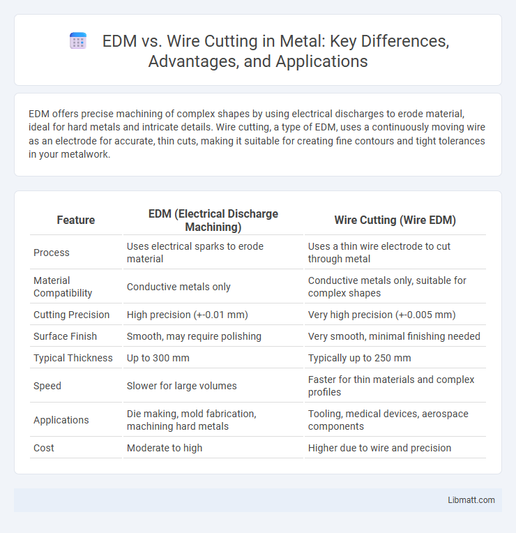 EDM vs. Wire Cutting in Metal: Key Differences, Advantages, and Applications