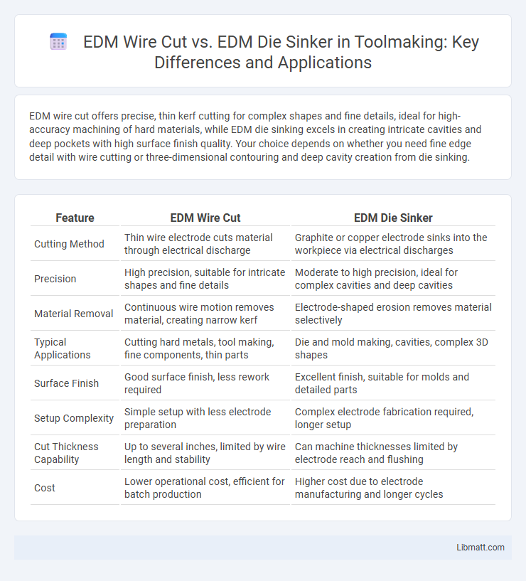 EDM Wire Cut vs. EDM Die Sinker in Toolmaking: Key Differences and Applications