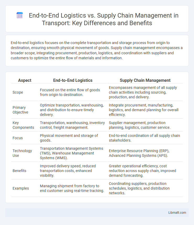 End-to-End Logistics vs. Supply Chain Management in Transport: Key Differences and Benefits