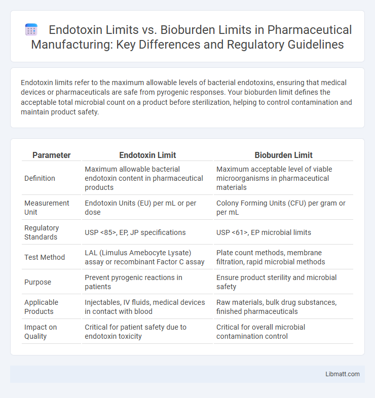 Endotoxin Limits vs. Bioburden Limits in Pharmaceutical Manufacturing: Key Differences and Regulatory Guidelines