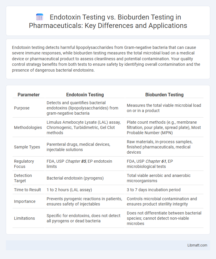 Endotoxin Testing vs. Bioburden Testing in Pharmaceuticals: Key Differences and Applications