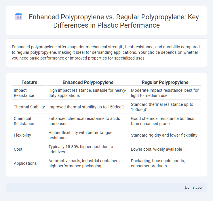 Enhanced Polypropylene vs. Regular Polypropylene: Key Differences in Plastic Performance