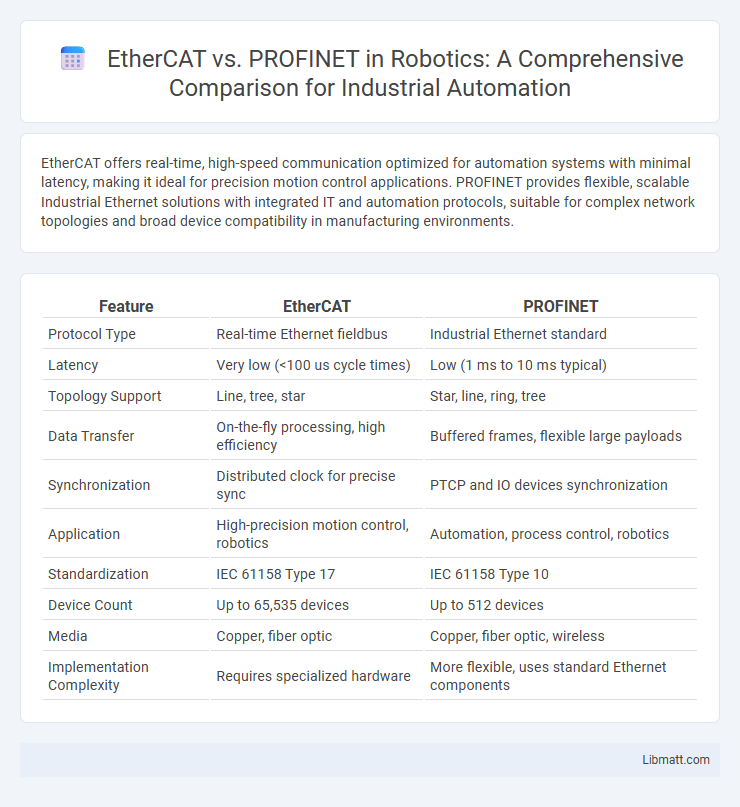 EtherCAT vs. PROFINET in Robotics: A Comprehensive Comparison for Industrial Automation