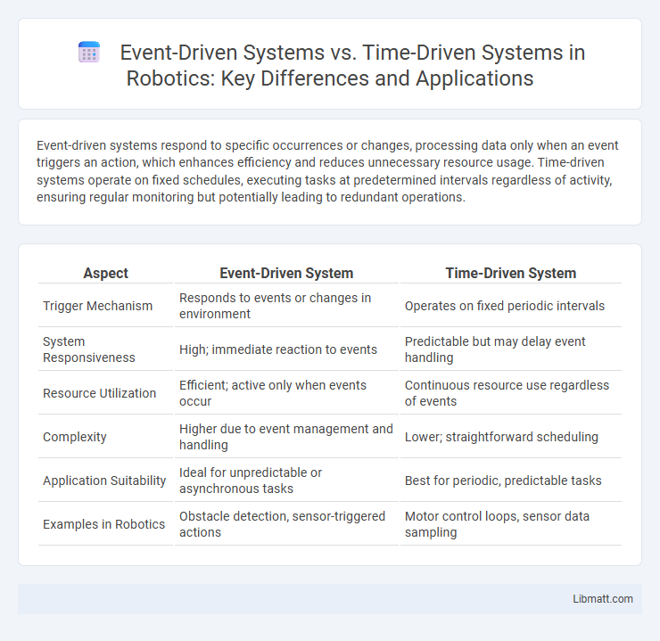 Event-Driven Systems vs. Time-Driven Systems in Robotics: Key Differences and Applications