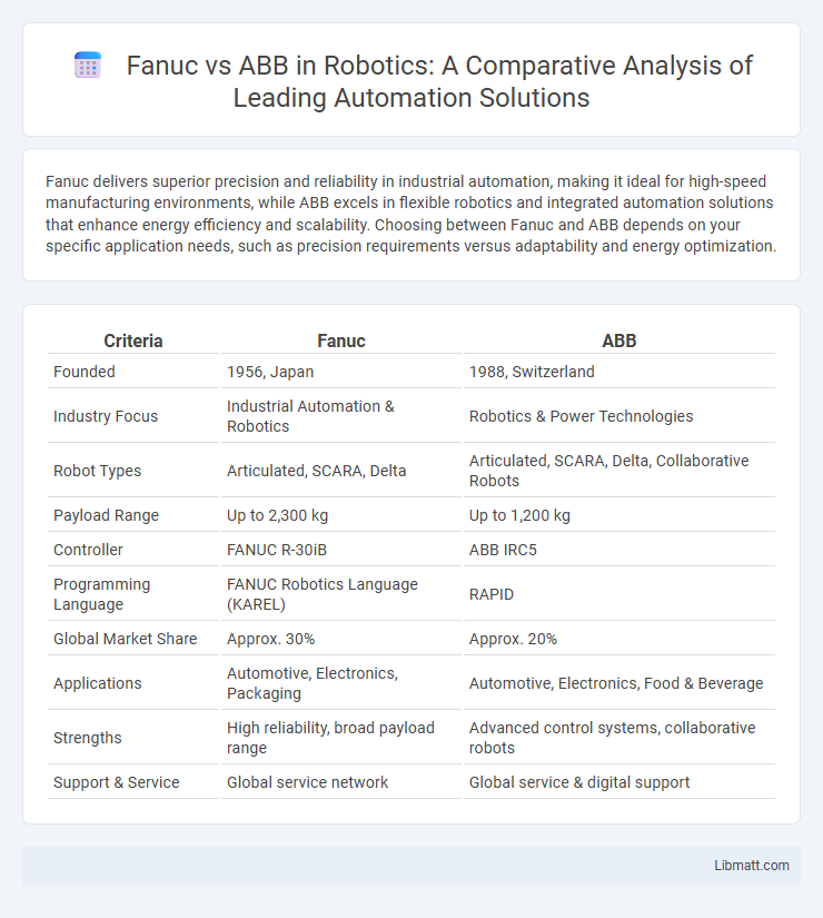 Fanuc vs ABB in Robotics: A Comparative Analysis of Leading Automation Solutions