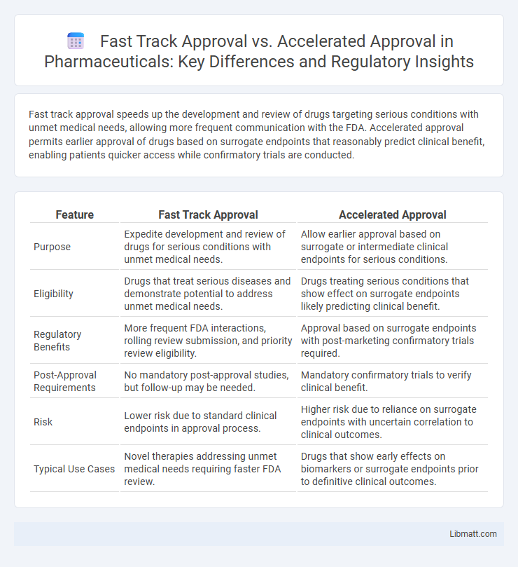 Fast Track Approval vs. Accelerated Approval in Pharmaceuticals: Key Differences and Regulatory Insights