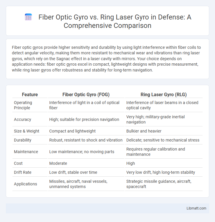 Fiber Optic Gyro vs. Ring Laser Gyro in Defense: A Comprehensive Comparison
