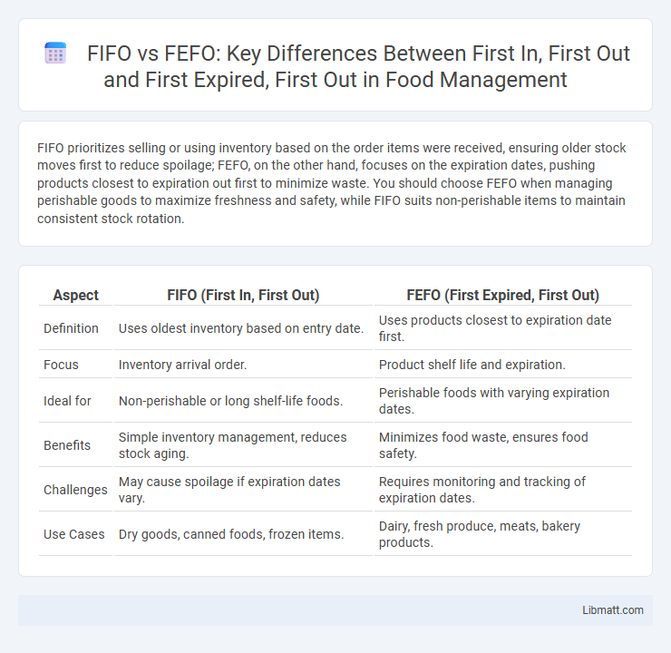 FIFO vs FEFO: Key Differences Between First In, First Out and First Expired, First Out in Food Management