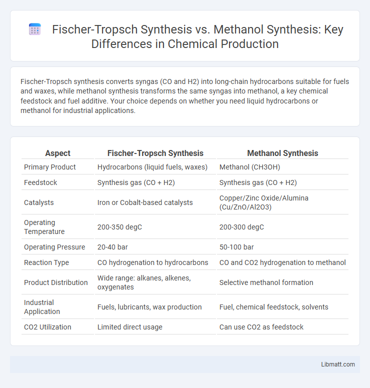 Fischer-Tropsch Synthesis vs. Methanol Synthesis: Key Differences in Chemical Production