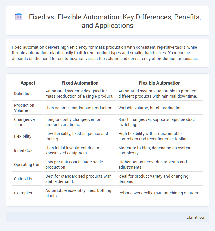 Fixed vs. Flexible Automation: Key Differences, Benefits, and Applications